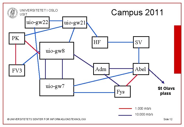 Campus 2011 UNIVERSITETET I OSLO USIT uio-gw 22 uio-gw 21 PK HF SV uio-gw