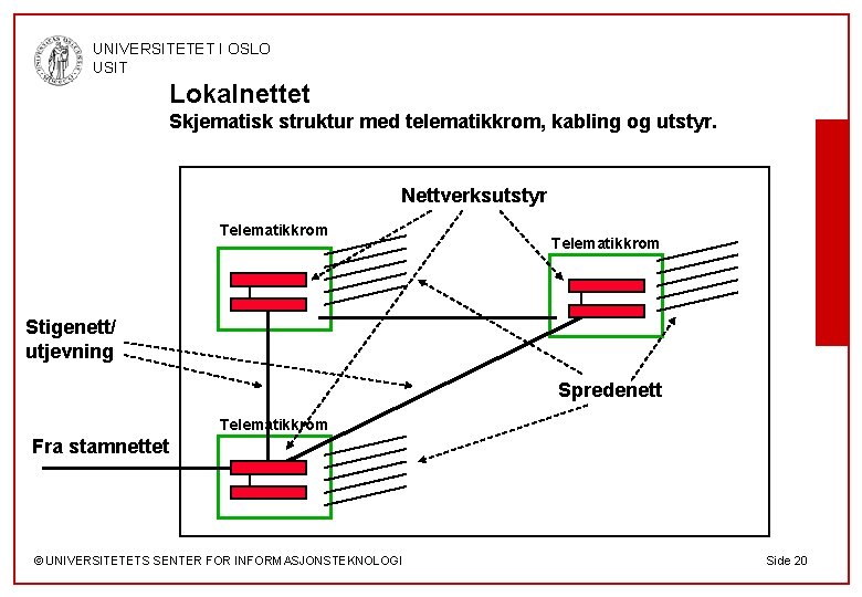 UNIVERSITETET I OSLO USIT Lokalnettet Skjematisk struktur med telematikkrom, kabling og utstyr. Nettverksutstyr Telematikkrom