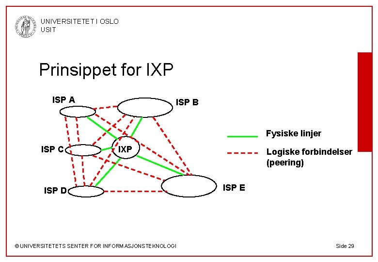 UNIVERSITETET I OSLO USIT Prinsippet for IXP ISP A ISP B Fysiske linjer ISP