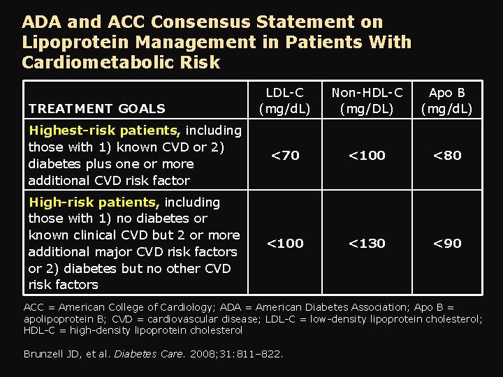 ADA and ACC Consensus Statement on Lipoprotein Management in Patients With Cardiometabolic Risk LDL-C
