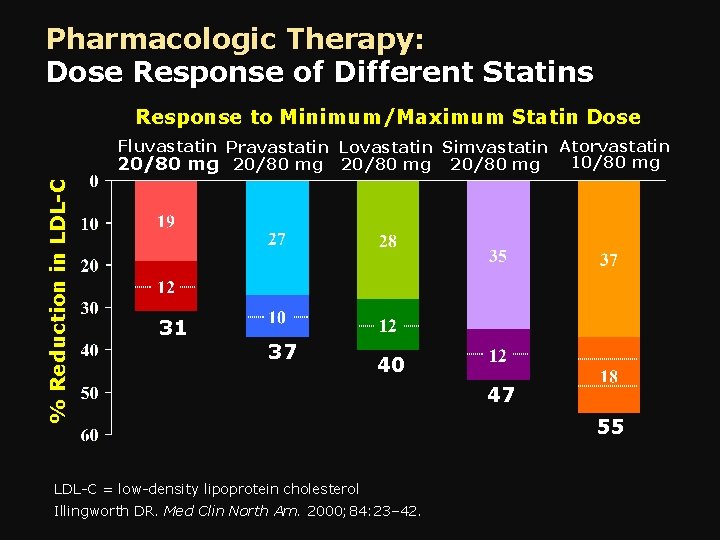 Pharmacologic Therapy: Dose Response of Different Statins Response to Minimum/Maximum Statin Dose % Reduction