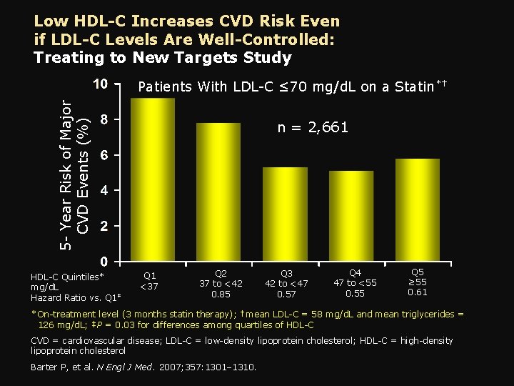 Low HDL-C Increases CVD Risk Even if LDL-C Levels Are Well-Controlled: Treating to New