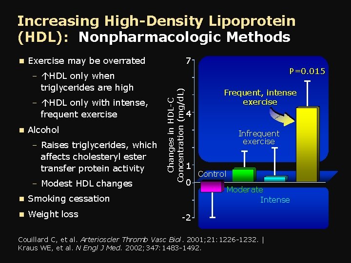 Increasing High-Density Lipoprotein (HDL): Nonpharmacologic Methods 7 n Exercise may be overrated P=0. 015
