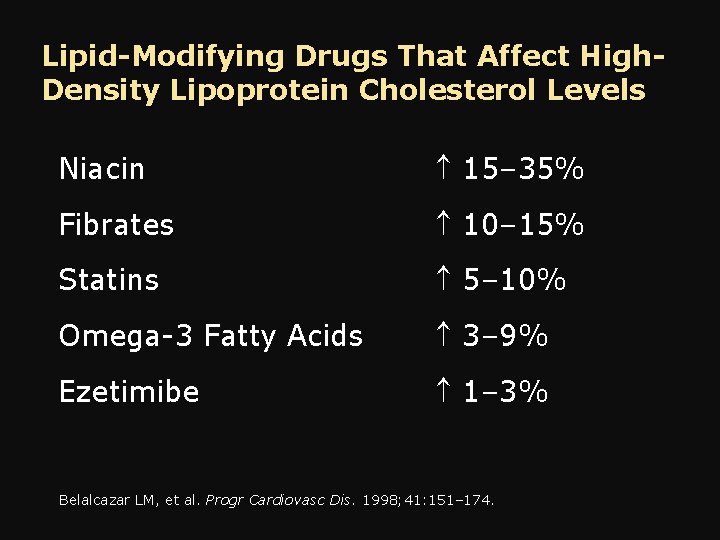 Lipid-Modifying Drugs That Affect High. Density Lipoprotein Cholesterol Levels Niacin 15– 35% Fibrates 10–