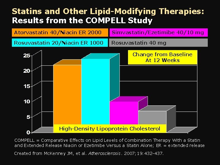 Statins and Other Lipid-Modifying Therapies: Results from the COMPELL Study Atorvastatin 40/Niacin ER 2000