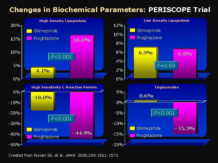Changes in Biochemical Parameters: PERISCOPE Trial High-Density Lipoprotein Low-Density Lipoprotein Glimepiride Pioglitazone 16. 0%