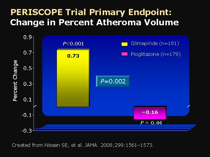 Percent Change PERISCOPE Trial Primary Endpoint: Change in Percent Atheroma Volume P<0. 001 Glimepiride