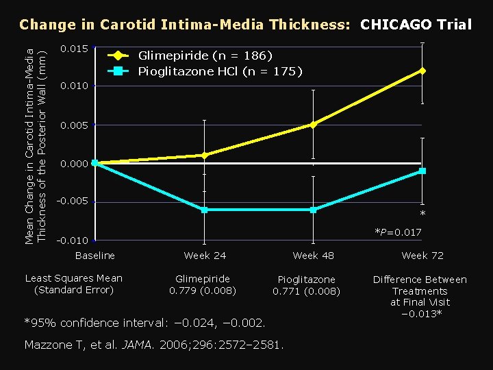 Mean Change in Carotid Intima-Media Thickness of the Posterior Wall (mm) Change in Carotid