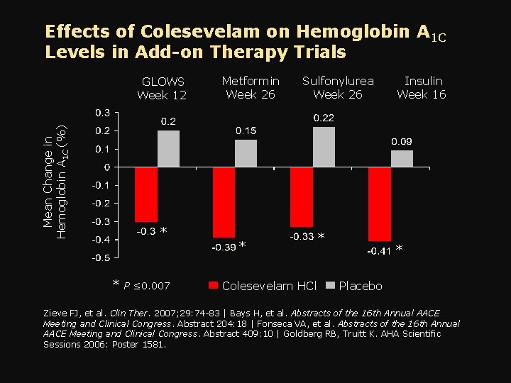 Effects of Colesevelam on Hemoglobin A 1 C Levels in Add-on Therapy Trials Mean