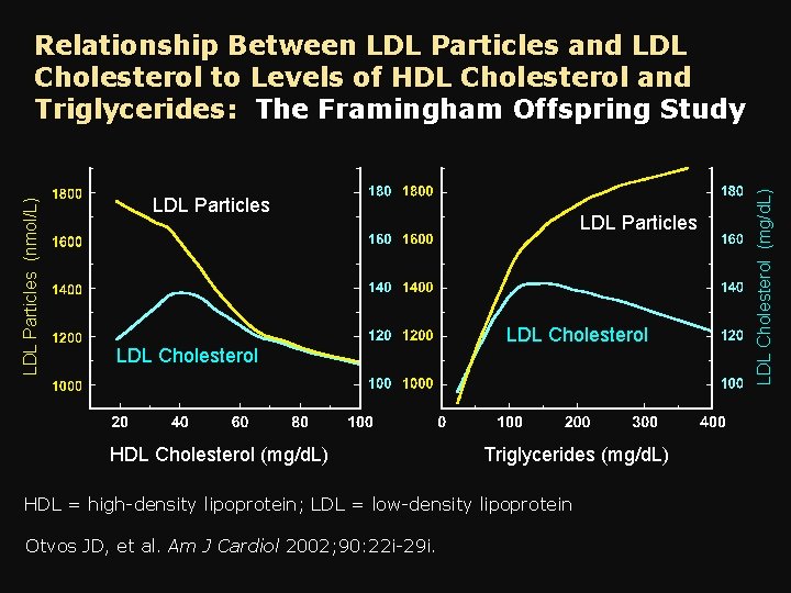 LDL Particles LDL Cholesterol HDL Cholesterol (mg/d. L) LDL Particles LDL Cholesterol Triglycerides (mg/d.
