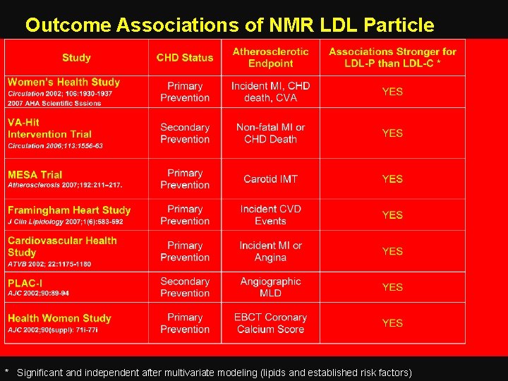 Outcome Associations of NMR LDL Particle * Significant and independent after multivariate modeling (lipids