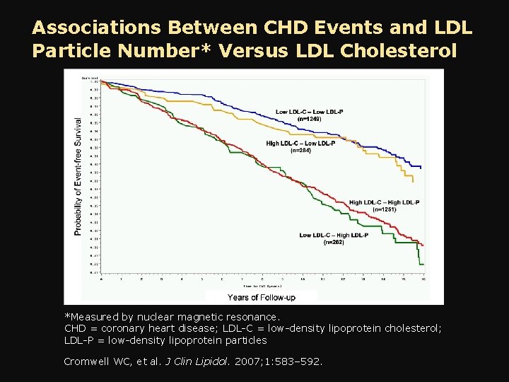 Associations Between CHD Events and LDL Particle Number* Versus LDL Cholesterol *Measured by nuclear