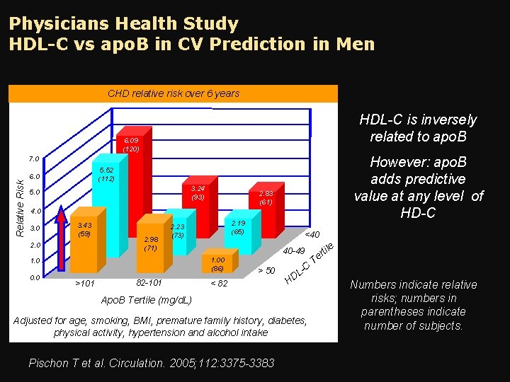 Physicians Health Study HDL-C vs apo. B in CV Prediction in Men CHD relative