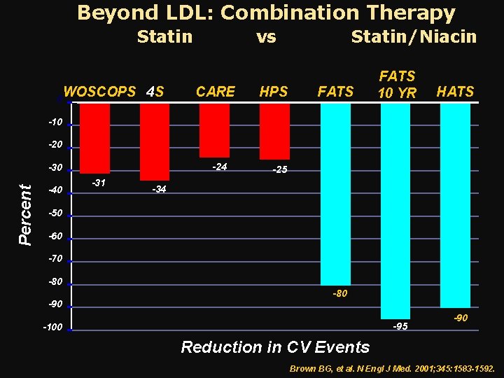 Beyond LDL: Combination Therapy Statin 0 WOSCOPS 4 S vs CARE HPS Statin/Niacin FATS