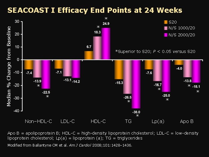 SEACOAST I Efficacy End Points at 24 Weeks Median % Change from Baseline *
