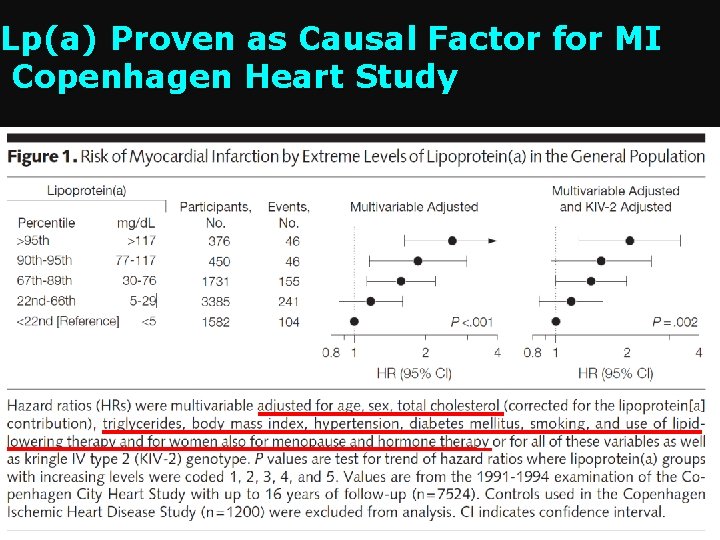 Lp(a) Proven as Causal Factor for MI Copenhagen Heart Study 