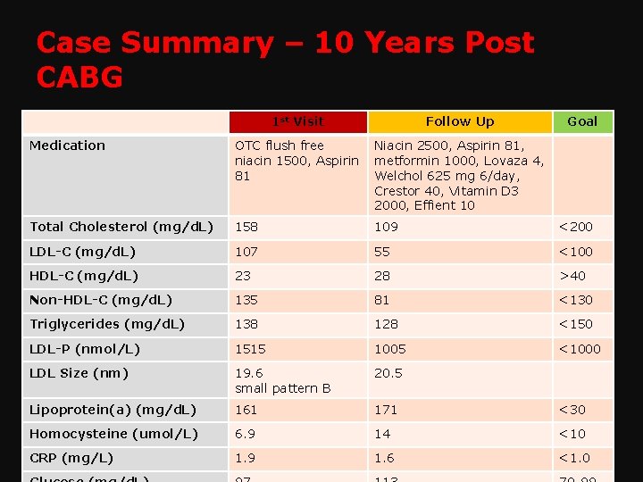 Case Summary – 10 Years Post CABG 1 st Visit Follow Up Goal Medication