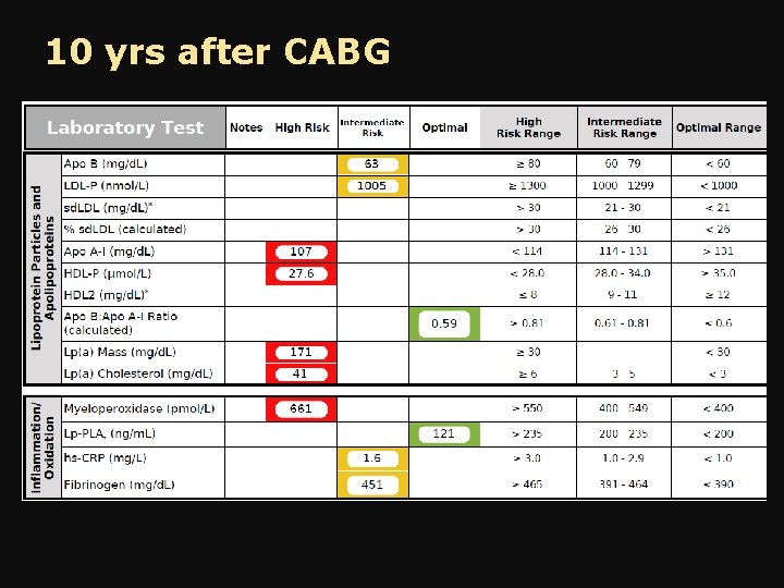 10 yrs after CABG 