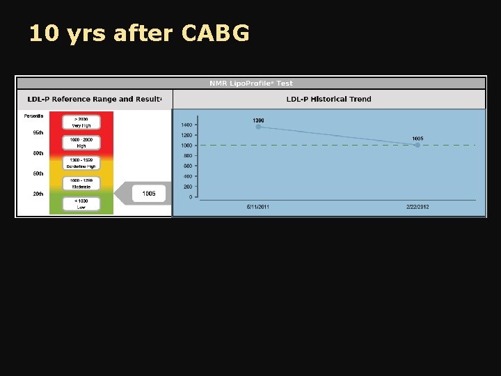 10 yrs after CABG 