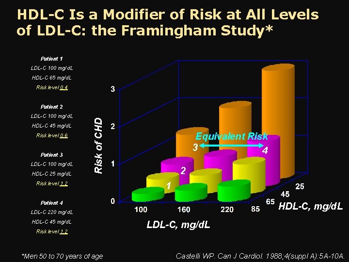 HDL-C Is a Modifier of Risk at All Levels of LDL-C: the Framingham Study*