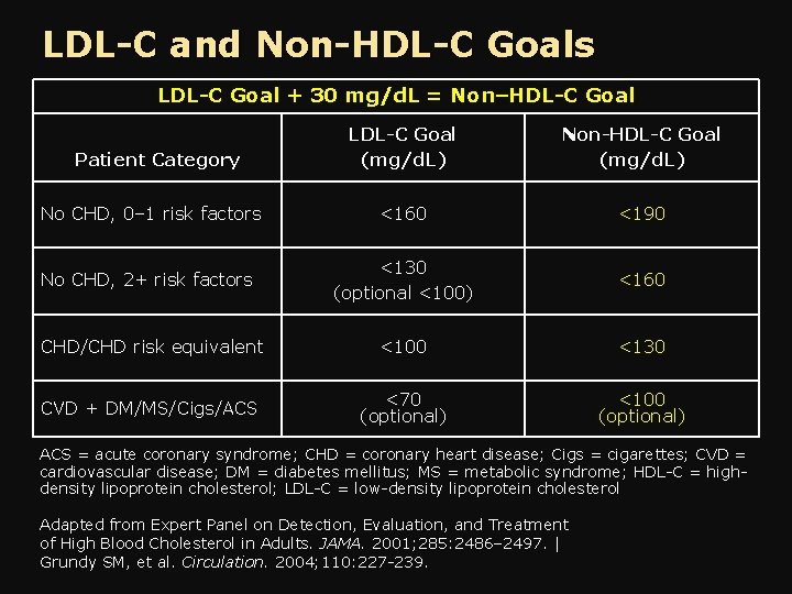 LDL-C and Non-HDL-C Goals LDL-C Goal + 30 mg/d. L = Non–HDL-C Goal LDL-C
