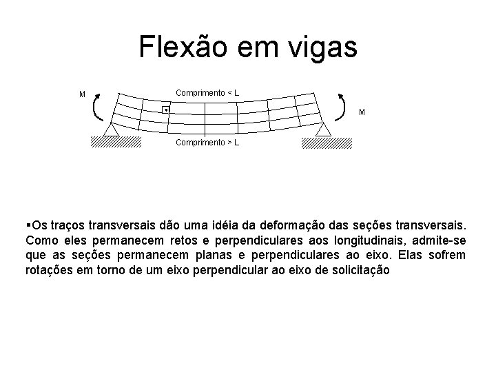 Flexão em vigas M Comprimento < L M Comprimento > L Os traços transversais