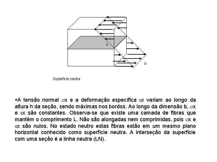 h b Superficie neutra A tensão normal sx e a deformação específica ex variam