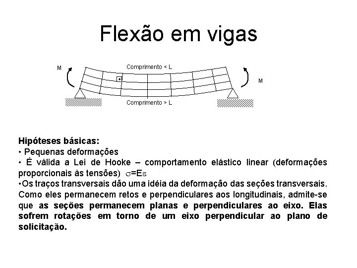 Flexão em vigas M Comprimento < L M Comprimento > L Hipóteses básicas: •