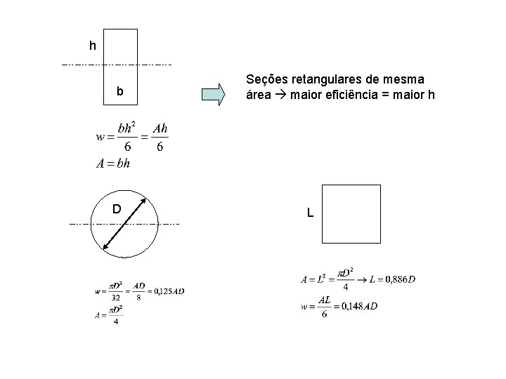 h b D Seções retangulares de mesma área maior eficiência = maior h L