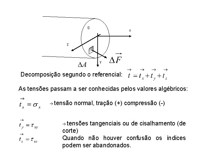 S x z y Decomposição segundo o referencial: As tensões passam a ser conhecidas