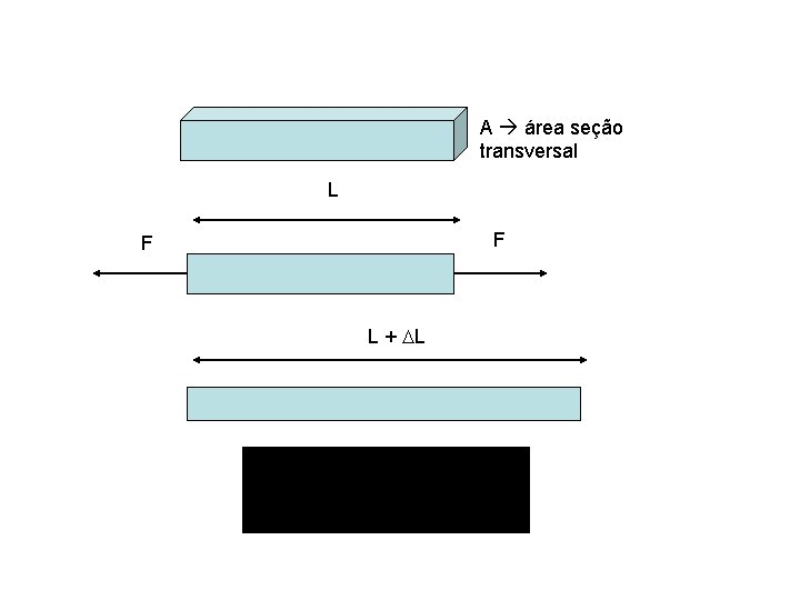 A área seção transversal L F F L + DL 