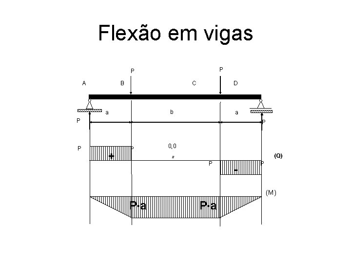 Flexão em vigas P P A B C D b a a P P