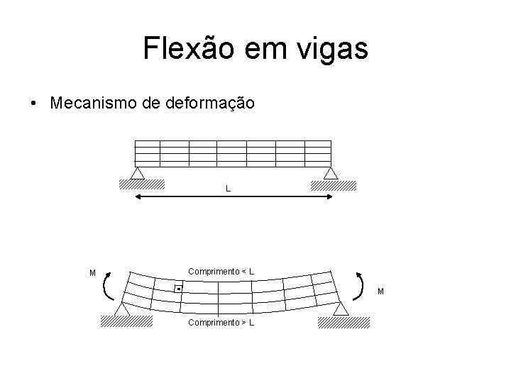Flexão em vigas • Mecanismo de deformação L M Comprimento < L M Comprimento