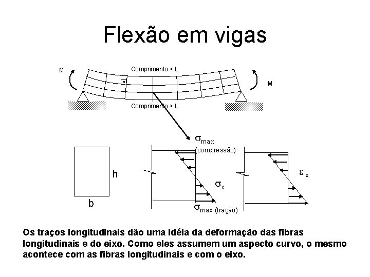 Flexão em vigas Comprimento < L M M Comprimento > L smax (compressão) h