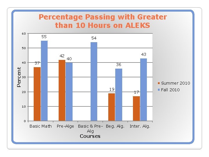Percentage Passing with Greater than 10 Hours on ALEKS 60 55 54 50 42 Percentage Passing with Greater than 10 Hours on ALEKS 60 55 54 50 42