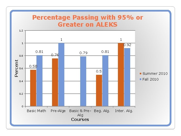 Percentage Passing with 95% or Greater on ALEKS 1. 2 1 1 0. 92 Percentage Passing with 95% or Greater on ALEKS 1. 2 1 1 0. 92