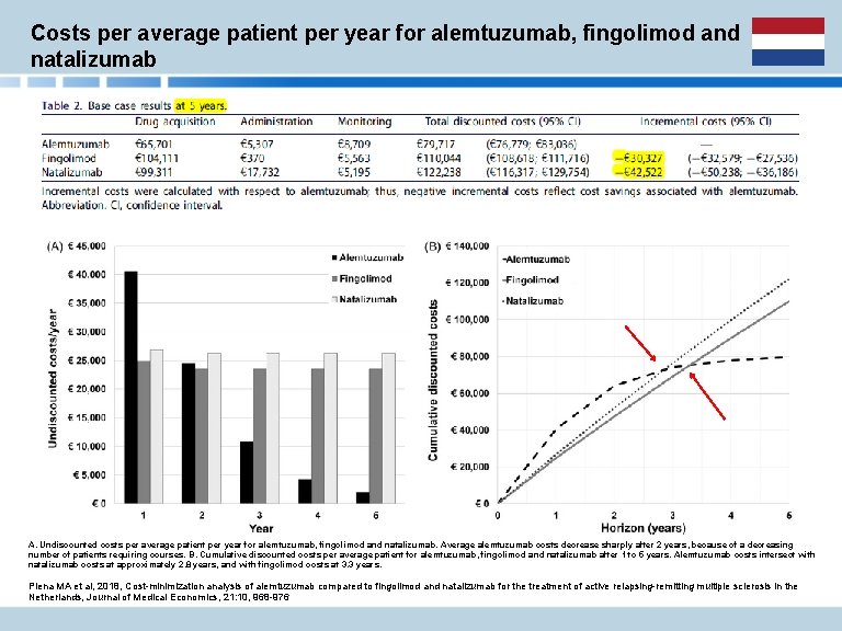 Costs per average patient per year for alemtuzumab, fingolimod and natalizumab A. Undiscounted costs