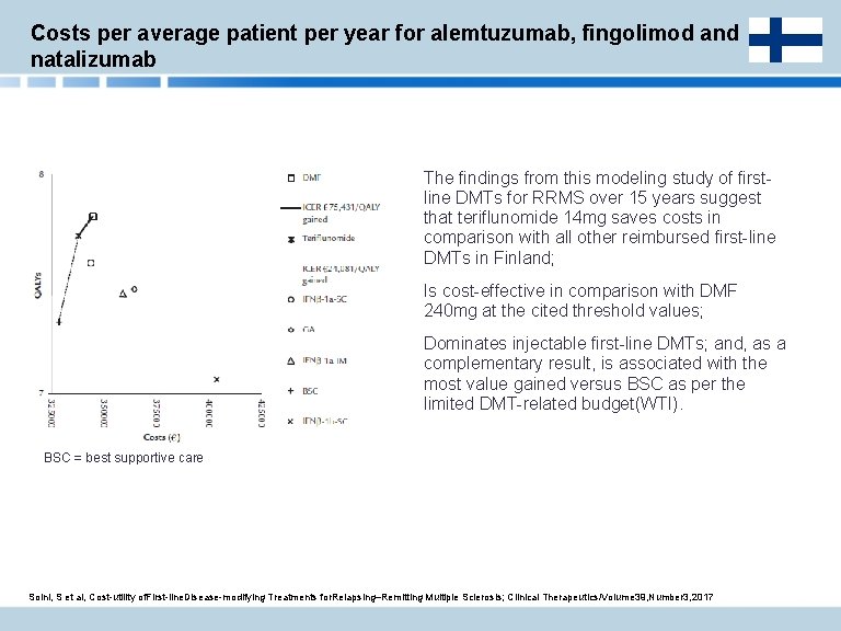 Costs per average patient per year for alemtuzumab, fingolimod and natalizumab The findings from