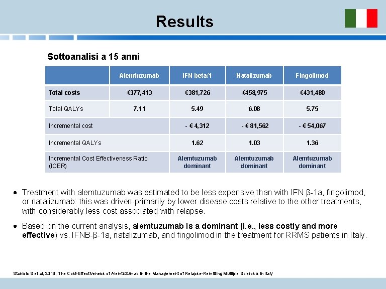 Results Sottoanalisi a 15 anni Alemtuzumab IFN beta/1 Natalizumab Fingolimod Total costs € 377,