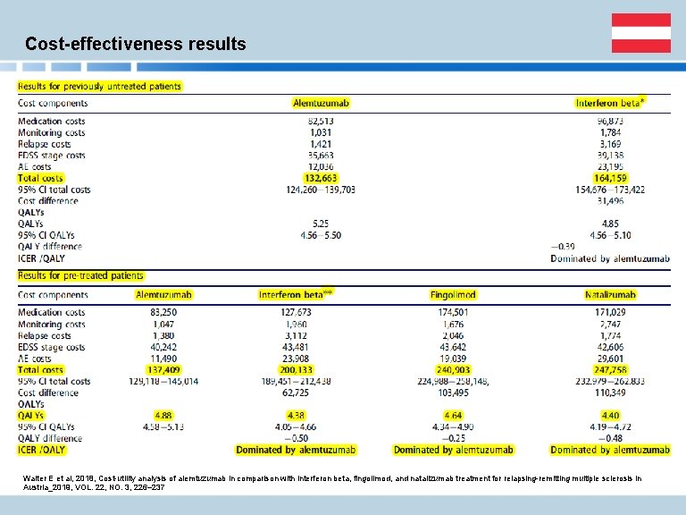Cost-effectiveness results Walter E et al, 2018, Cost-utility analysis of alemtuzumab in comparison with