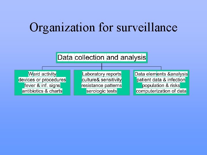 Organization for surveillance 