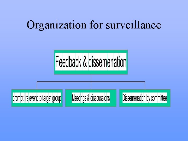 Organization for surveillance 