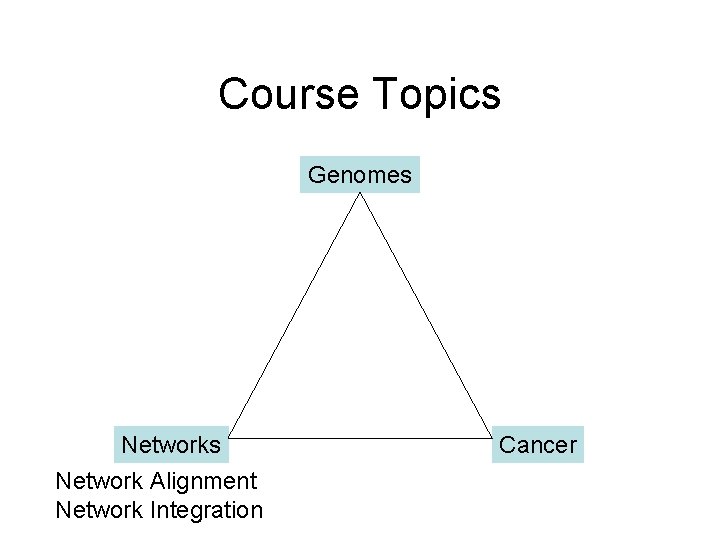 Course Topics Genomes Network Alignment Network Integration Cancer Course Topics Genomes Network Alignment Network Integration Cancer
