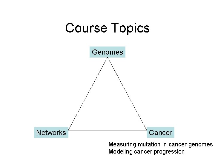 Course Topics Genomes Networks Cancer Measuring mutation in cancer genomes Modeling cancer progression Course Topics Genomes Networks Cancer Measuring mutation in cancer genomes Modeling cancer progression