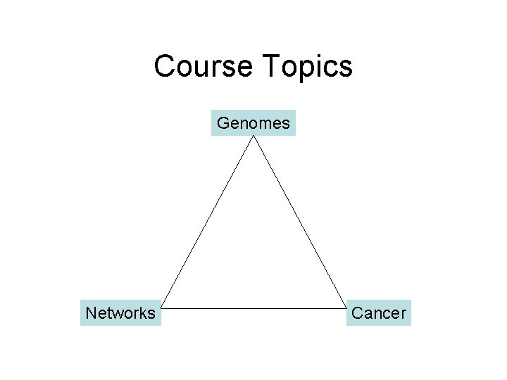 Course Topics Genomes Networks Cancer Course Topics Genomes Networks Cancer
