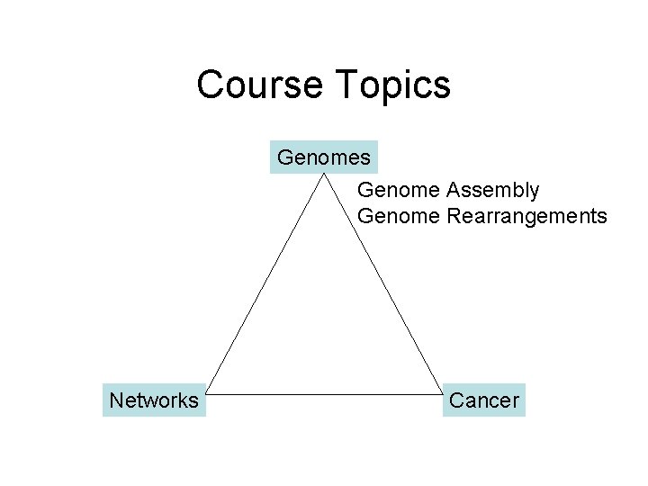 Course Topics Genome Assembly Genome Rearrangements Networks Cancer Course Topics Genome Assembly Genome Rearrangements Networks Cancer