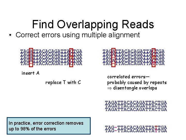 Find Overlapping Reads • Correct errors using multiple alignment TAGATTACACAGATTACTGA TAGATTACACAGATTATTGA TAGATTACACAGATTACTGA TAG-TTACACAGATTACTGA insert Find Overlapping Reads • Correct errors using multiple alignment TAGATTACACAGATTACTGA TAGATTACACAGATTATTGA TAGATTACACAGATTACTGA TAG-TTACACAGATTACTGA insert