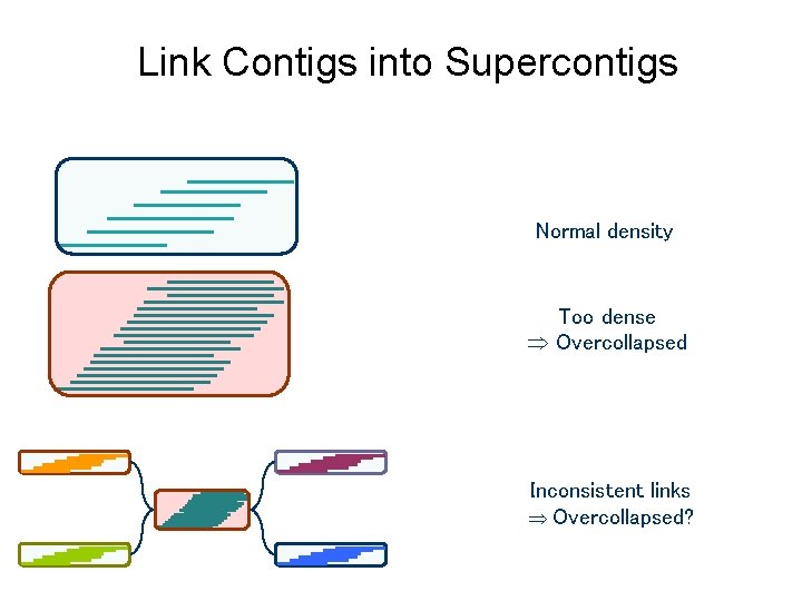 Link Contigs into Supercontigs Normal density Too dense Overcollapsed Inconsistent links Overcollapsed? Link Contigs into Supercontigs Normal density Too dense Overcollapsed Inconsistent links Overcollapsed?