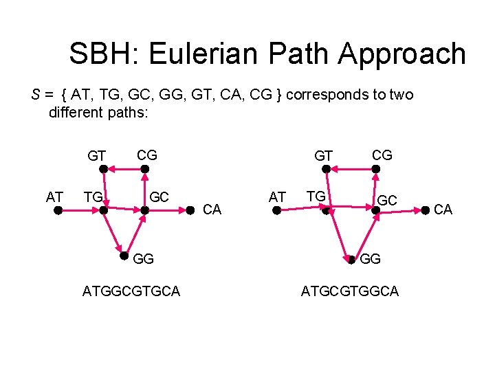 SBH: Eulerian Path Approach S = { AT, TG, GC, GG, GT, CA, CG SBH: Eulerian Path Approach S = { AT, TG, GC, GG, GT, CA, CG
