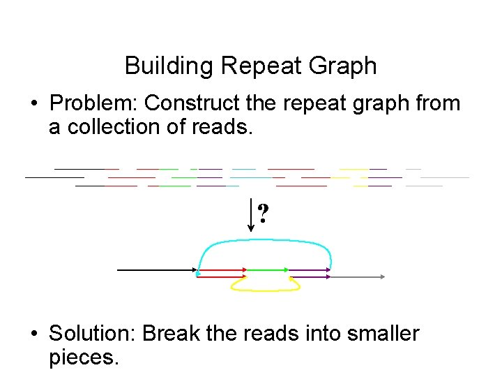 Building Repeat Graph • Problem: Construct the repeat graph from a collection of reads. Building Repeat Graph • Problem: Construct the repeat graph from a collection of reads.